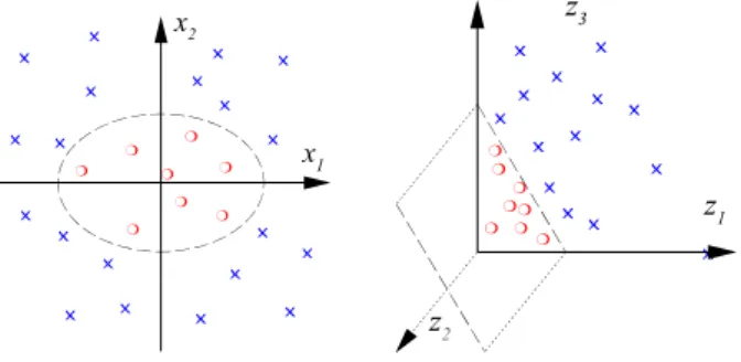 Figura 2 – Ilustração do classiﬁcador SVM para o caso não-linear.