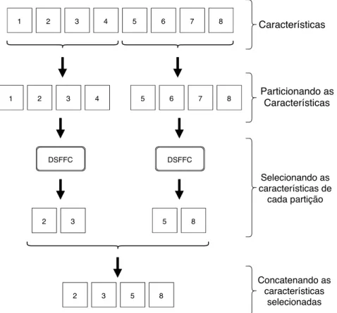 Figura 5 – Ilustração do funcionamento da técnica FDSFFC.