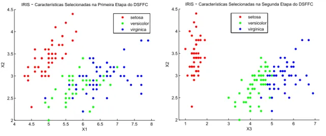 Figura 9 – Comparação das projeções dos dados da base Iris no espaço bidimensional entre os atributos selecionados na primeira e segunda etapa do DSFFC.