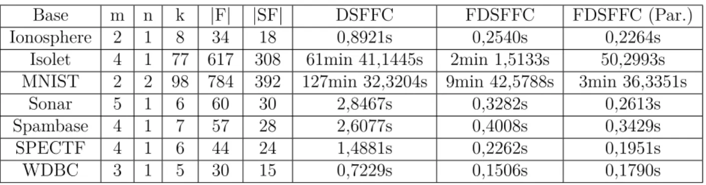 Tabela 3 – Comparativo do tempo de execução entre os métodos DSFFC, FDSFFC e FDSFFC paralelizado nas bases de dados usadas, as colunas k,m e n são os parâmetros usados no FDSFFC, |F| é o total de características e |SF| é quantidade de caraterísticas seleci