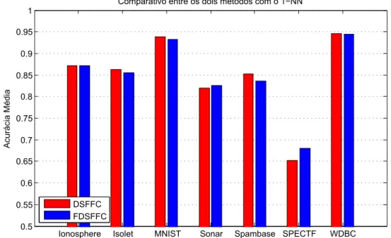 Figura 10 – Gráﬁco de barras com os resultados apresentados na Tabela 4.