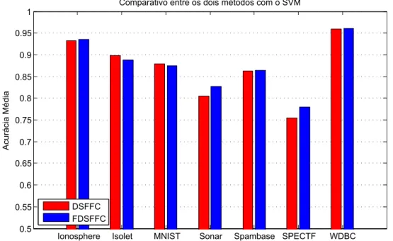 Figura 11 – Gráﬁco de barras com os resultados apresentados na Tabela 5.