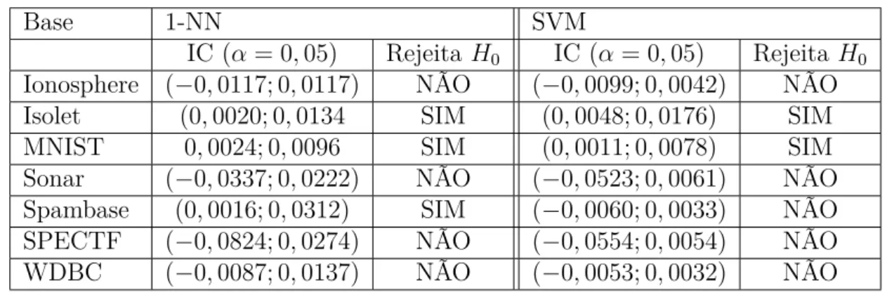 Tabela 6 – Resultados dos testes de hipótese e intervalos de conﬁança sobre as acurácias obtidas nas Tabelas 4 e 5.