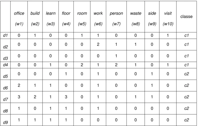 Tabela 1 – Um simples conjunto de documentos D.