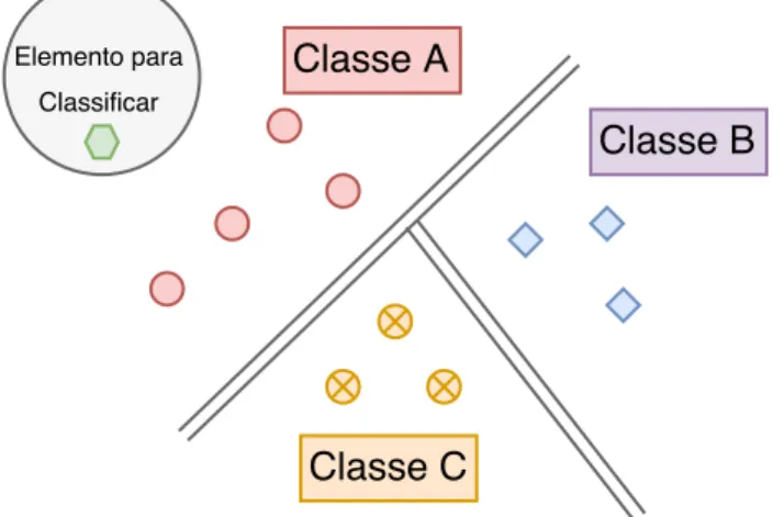 Figura 7: Exemplo de problema de classifica¸c˜ ao.