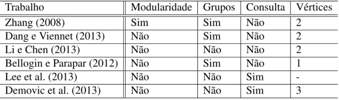 Tabela 2.2 Comparação entre as características dos trabalhos de recomendação que fazem uso de grafos.