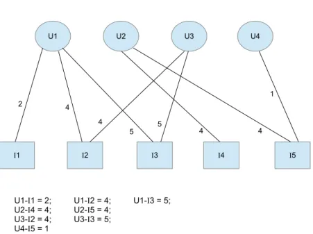 Figura 3.2 Agrupamento criado pelo algoritmo do Louvain neste pequeno grupo bipartido for- for-mado por usuários e itens que obteve maior valor da métrica de modularidade, 0.4688: Grupo 1 = { U 1,U 3,I 1,I2,I3 } e Grupo 2 = { U2,U4, I4, I5 } 