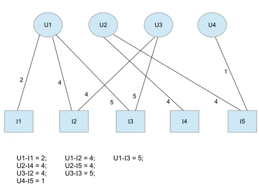 Figura 5.2 Rede bipartida com usuários e itens e o peso de suas arestas, representando a qualificação dada por um usuário a um item.