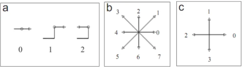 Figura 2.3 Exemplos de códigos conectividades usados em [SCBRD07]: (a) 3OT, direções ortogonais de cadeias de três símbolos (orthogo- nal chain directions of three symbols); (b) F8, cadeia de Freeman de oito direções; (c) F4, cadeia de Freeman de quatro di