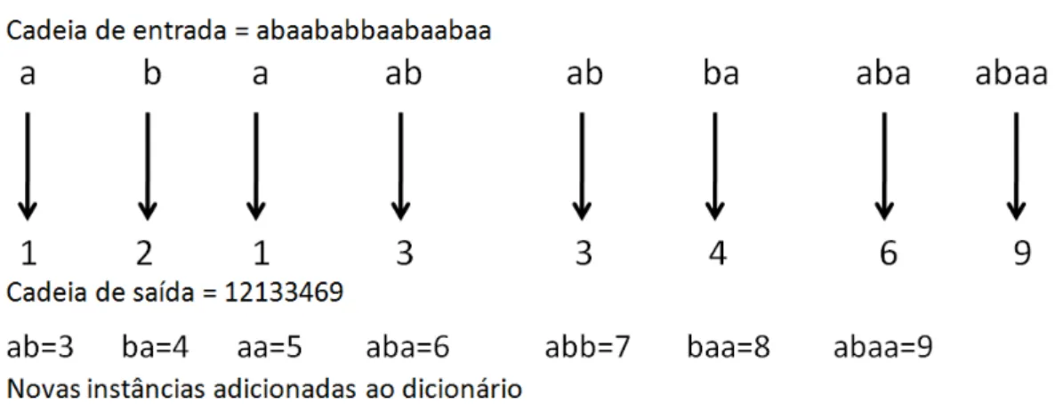 Figura 2.6 Exemplo da execução do algoritmo LZW. A cadeia de entrada (representada por letras) é convertida numa cadeia de índices para instâncias do dicionário