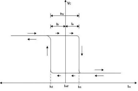 Fig. 5: Hysteresis Curve (V C  v/s I in )  Then hysteresis current can be given by 