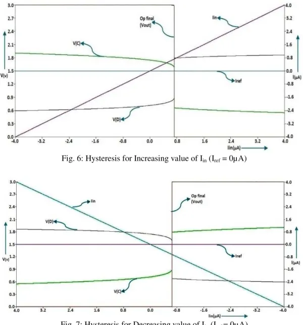 Fig. 7: Hysteresis for Decreasing value of I in  (I ref  = 0µA) 