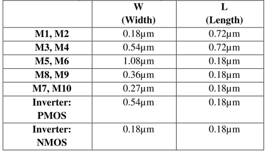 Table 1: Design Parameters: Comparator with Hysteresis  W  (Width)  L  (Length)  M1, M2  0.18µm  0.72µm  M3, M4  0.54µm  0.72µm  M5, M6  1.08µm  0.18µm  M8, M9  0.36µm  0.18µm  M7, M10  0.27µm  0.18µm  Inverter:  PMOS  0.54µm  0.18µm  Inverter:  NMOS  0.18