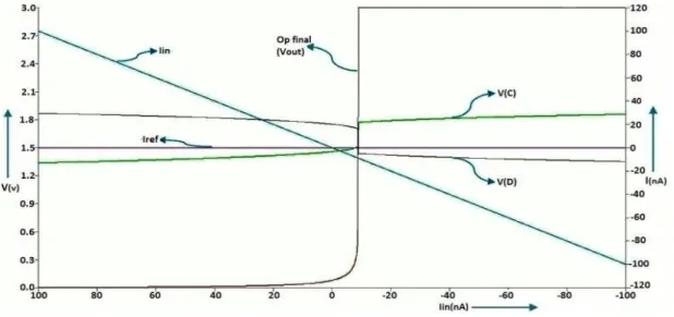 Fig. 9: Hysteresis for Decreasing value of I in  (I ref  = 0nA) 