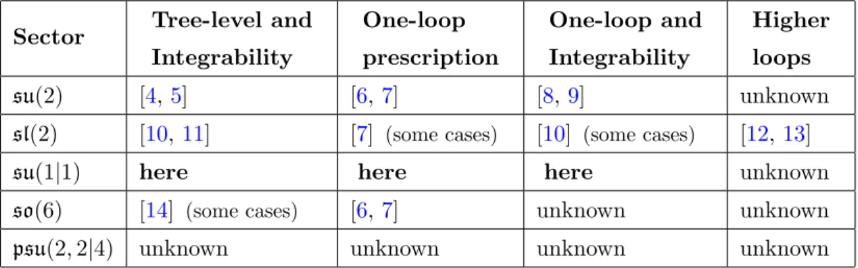 Table 1. The current status of the computation of three-point functions.