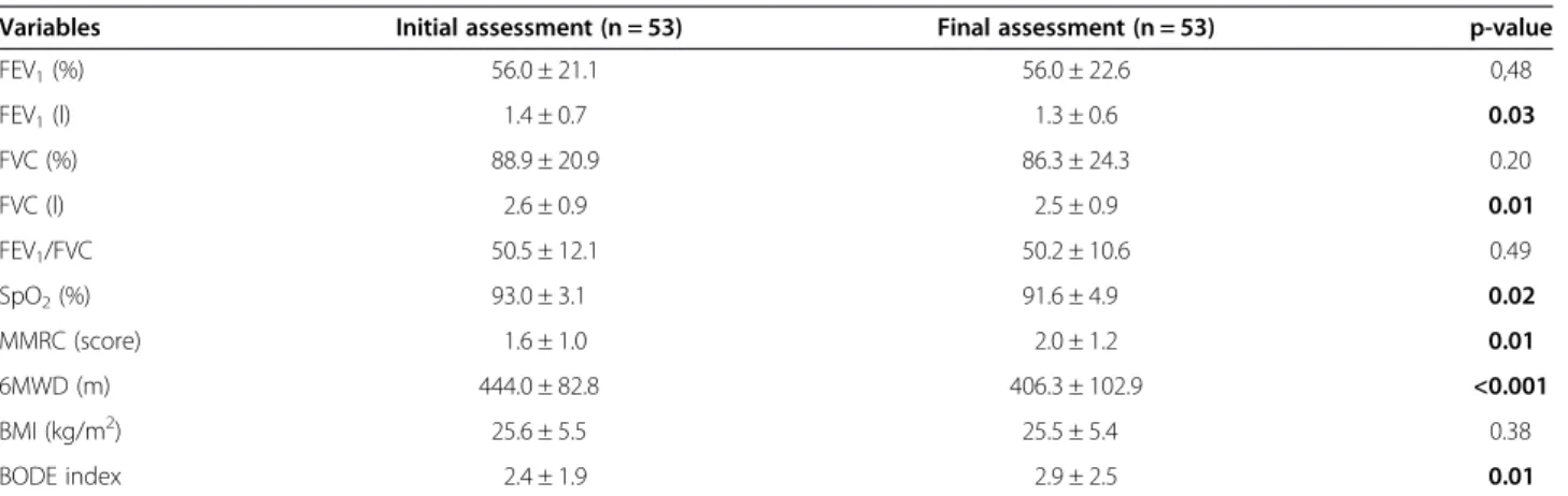 Table 2 Comparison of baseline characteristics of the excluded patients versus those completing the study