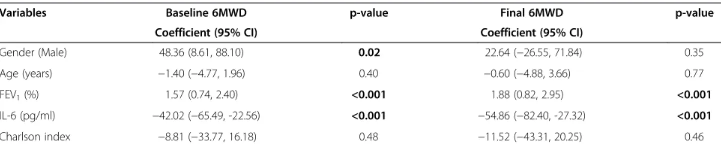 Table 3 Multiple linear regression models to evaluate the factors associated with baseline and final values of 6MWD
