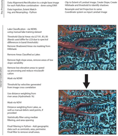 Figure 2. Steps of the algorithm as developed in this research, showing initial spectral classi- classi-fication vs final automated classiclassi-fication results on top of Landsat bands B7/B4/B2 loaded as red/green/blue, from image LE71470312000257SGS00.