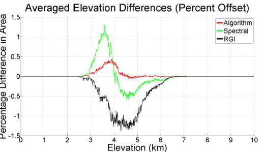 Figure 6. Percentage oﬀset of area across elevation slices from a manual control dataset (n = 138), with algorithm-derived delineation in red, spectral delineation in green, and RGI in black.