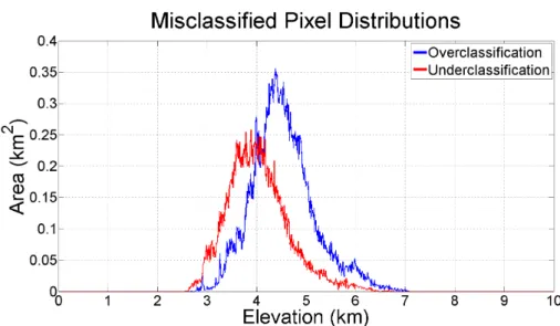 Figure 7. Elevation distributions of over- and under-classified glacial areas, as compared to a manual control dataset (n = 138).