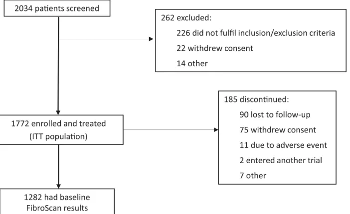 Fig 1. Patient disposition. Showing numbers of patients screened, enrolled and treated, and with baseline FibroScan results.