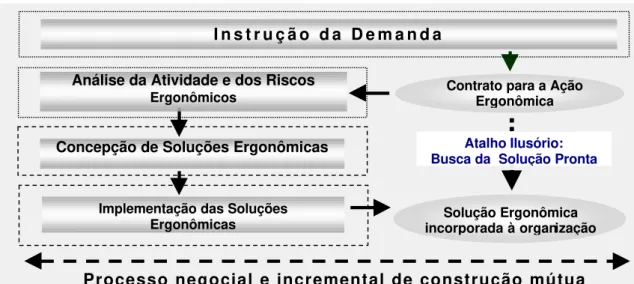 Figura 3 : Esquema de uma intervenção ergonômica (Vidal, 1999)