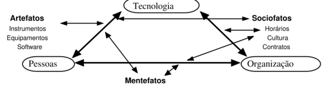 Figura 4 : Modelo sociotécnico em que se fundamenta a Macroergonomia
