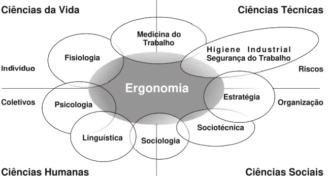 Figura 2: Interdisciplinaridade da Ergonomia (Hubault, 1992, modificado por Vidal, 1998)