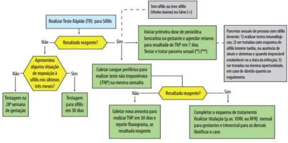 FIGURA 2 - FLUXOGRAMA UTILIZANDO TESTE RÁPIDO INICIAL TREPONÊMICO E CONFIRMATÓRIO NÃO TREPONÊMICO 