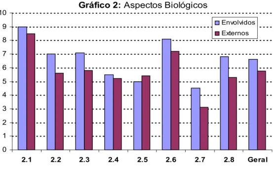 Gráfico 2: Aspectos Biológicos