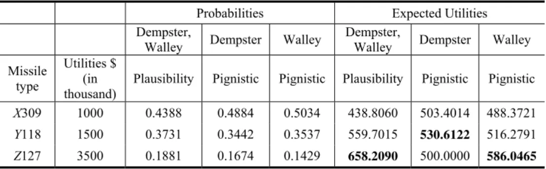 Table 5: Expected utilities obtained with three probability distributions 