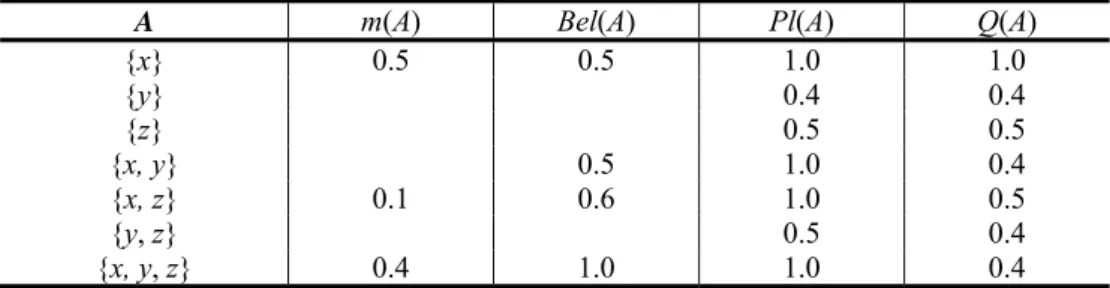Table 1 : Different representations of a consonant belief function 