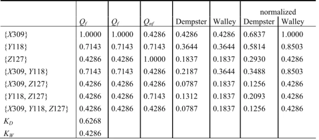 Table 2: Missile Fall Down Example continued: Combination of observations f, f, nf  using both Dempster and Walley’s rule of combination 