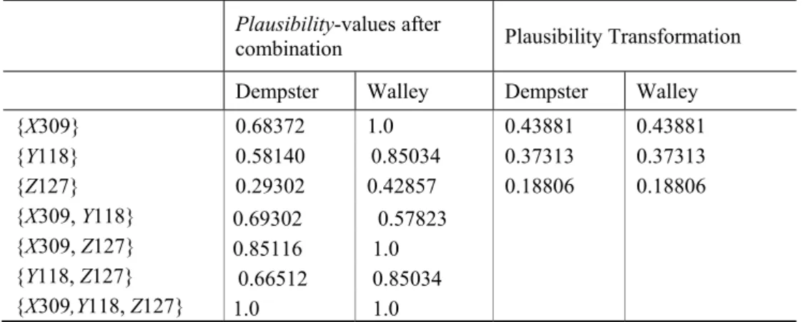 Table 3:Transformation of results using plausibility transformation  Plausibility-values after 