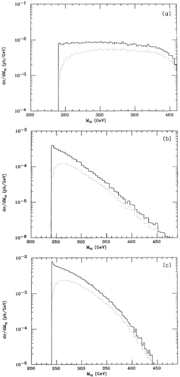 FIG. 2. Invariant mass distributions of the tt pairs pro- pro-duced in pp collisions for mq = 120 GeV