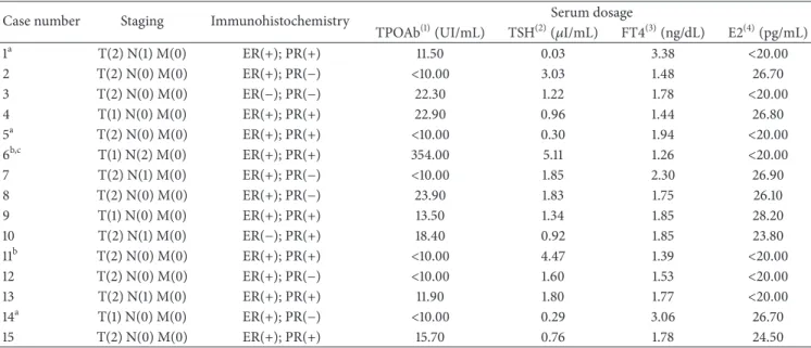 Table 1: Tumor staging, immunohistochemistry, and serum dosage of breast cancer patients.