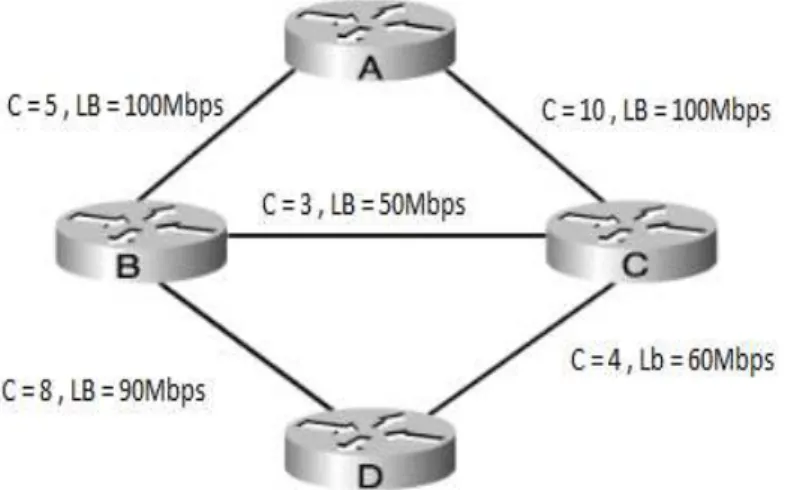 Figura 4: Topologia de rede simples demostrando o algoritmo CSPF 