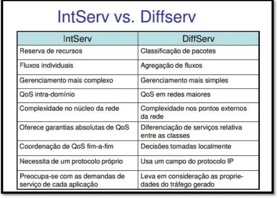Figura 7: Classe de serviços QoS - IntServ X Diffserv. 