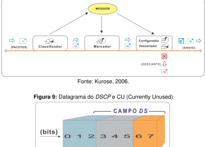 Figura 9: Datagrama do DSCP e CU (Currently Unused)  .  