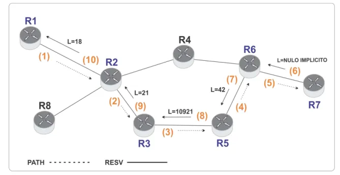 Figura 11: RSPV e as mensagens, PATH e RESV durante a configuração do lSP. 
