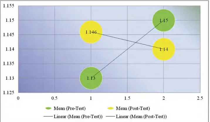 Fig. 4. Mean values of Bone Integrity in Experimental and Control group (n=15 each) before (Pre) and after (Post) 4- 4-weeks Bhastrika Pranayama Training Programme (Experimental group only)