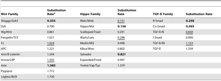 Figure S1 Bayesian trees of Hippo pathway proteins.