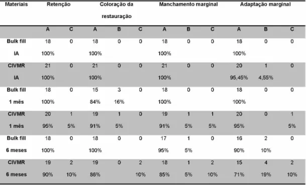 Tabela  1  -  Dados  da  avaliação  clínica  dos  materiais  restauradores  (bulk fill   e  CIVMR)  nas  restaurações  classe  II,  em  dentes  decíduos,  de  acordo  com  os  critérios  USPHS,  imediatamente após (IA),  1  mês e 6 meses