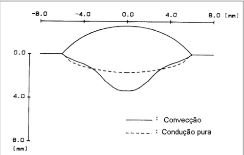 Figura 2.1 – Efeito da consideração da convecção na poça no modelo de Kim &amp; Na (1995)