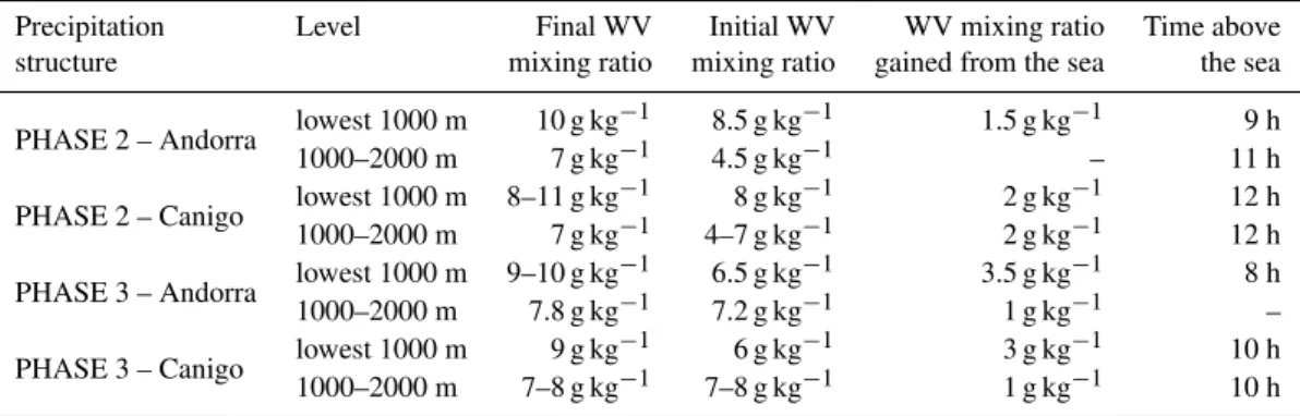 Table 2. Approximate water vapour mixing ratios of the parcels along their pathways over the Mediterranean Sea.