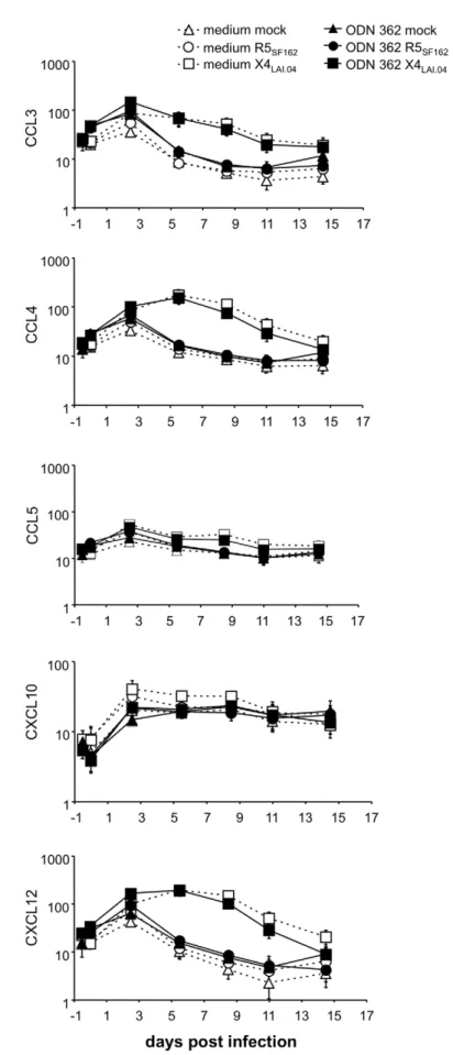 Figure 4. Effects of ODN M362 on chemokines production in HIV-1-infected lymphoid tissue ex vivo 