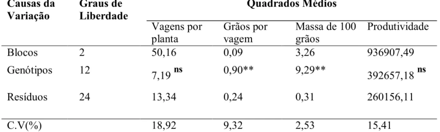 Tabela 1. Resumo das análises de variância, das características avaliadas no experimento com                      genótipos  de  feijoeiro  comum,  do  grupo  roxo,  no  inverno,  em  Uberlândia-MG, 