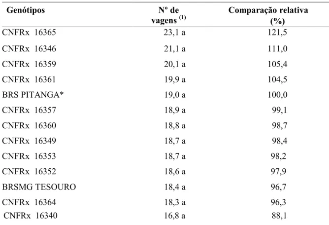 Tabela 2. Número de vagens por planta, dos genótipos de feijoeiro comum, do grupo roxo, na                   safra de inverno, em Uberlândia-MG, 2016