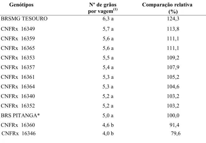 Tabela 3. Número de grãos por vagem dos genótipos de feijoeiro comum, do grupo roxo, na  safra de inverno, no município de Uberlândia-MG, 2016