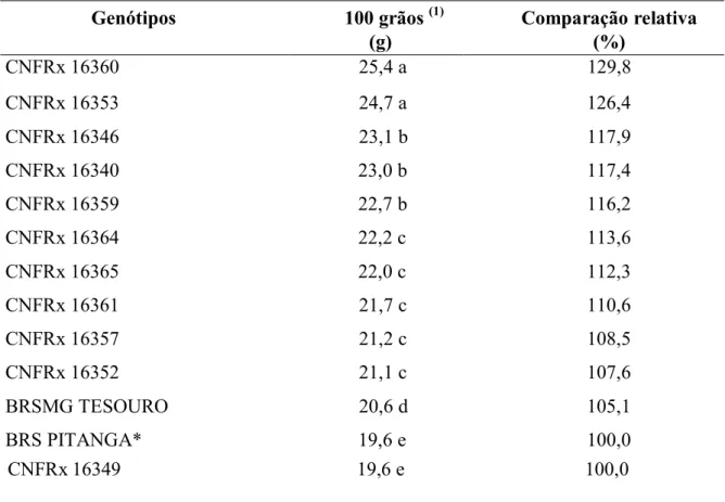 Tabela 4. Massa de 100 grãos dos genótipos de feijoeiro comum, do grupo roxo, na safra de  inverno, em Uberlândia-MG, 2016